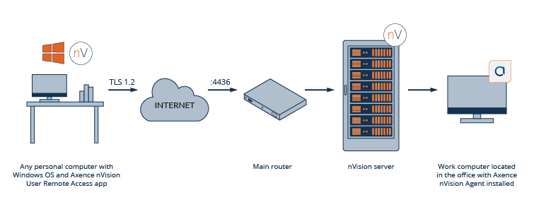 Remote access